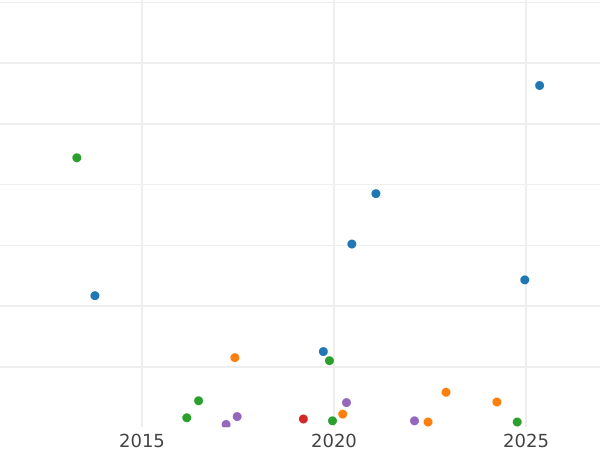 Auction sales chart 1 Kopek 1818 ЕМ НМ - Coin Value - Russia, Alexander I