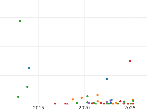 Auction sales chart 1 Kopek 1819 ЕМ НМ - Coin Value - Russia, Alexander I