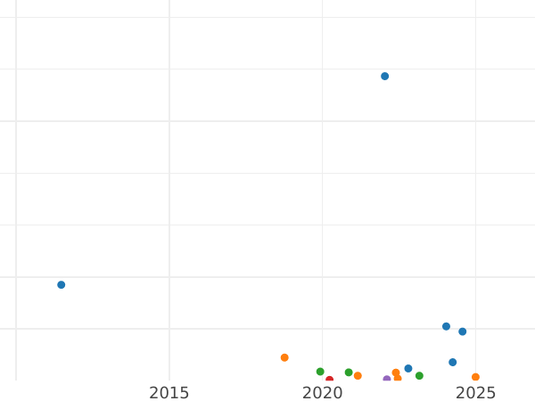 Auction sales chart 1 Kopek 1821 ЕМ НМ -  Coin Value - Russia, Alexander I