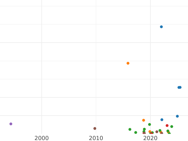 Auction sales chart 1 Kopek 1822 ЕМ ФГ -  Coin Value - Russia, Alexander I