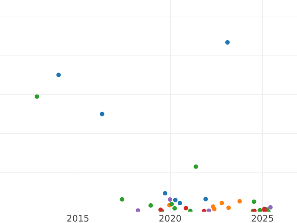 Auction sales chart 1 Kopek 1823 ЕМ ФГ -  Coin Value - Russia, Alexander I