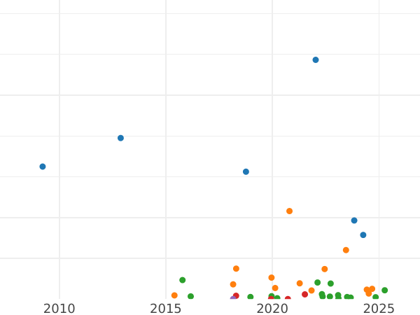 Auction sales chart 1 Kopek 1824 ЕМ ПГ -  Coin Value - Russia, Alexander I