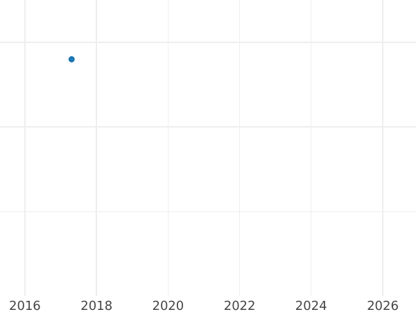 Gráfico de ventas en subastas Denga (1/2 kopek) 1810 ЕМ НМ - valor de la moneda - Rusia, Alejandro I