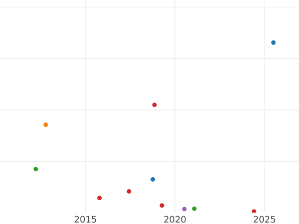 Auction sales chart Denga (1/2 Kopek) 1811 ЕМ НМ "Type 1810-1825" Plain edge - Coin Value - Russia, Alexander I