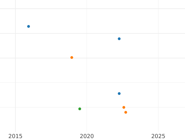 Gráfico de ventas en subastas Denga (1/2 kopek) 1811 ЕМ НМ "Tipo 1810-1825" Canto estriado oblicuo - valor de la moneda  - Rusia, Alejandro I