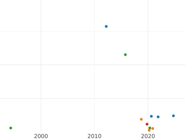 Gráfico de ventas en subastas Denga (1/2 kopek) 1813 ЕМ НМ - valor de la moneda  - Rusia, Alejandro I