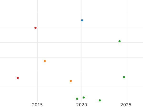 График аукционных продаж Деньга 1815 года ЕМ НМ - цена  монеты - Россия, Александр I
