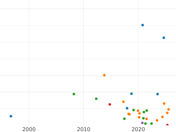 Auction sales chart Denga (1/2 Kopek) 1818 ЕМ НМ - Coin Value - Russia, Alexander I