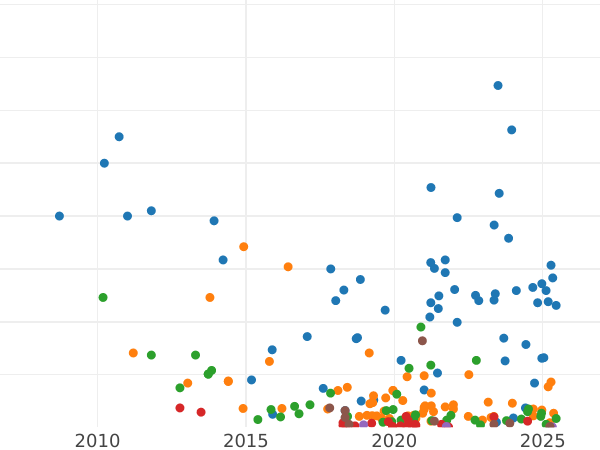 Auction sales chart Denga (1/2 Kopek) 1819 ЕМ НМ -  Coin Value - Russia, Alexander I