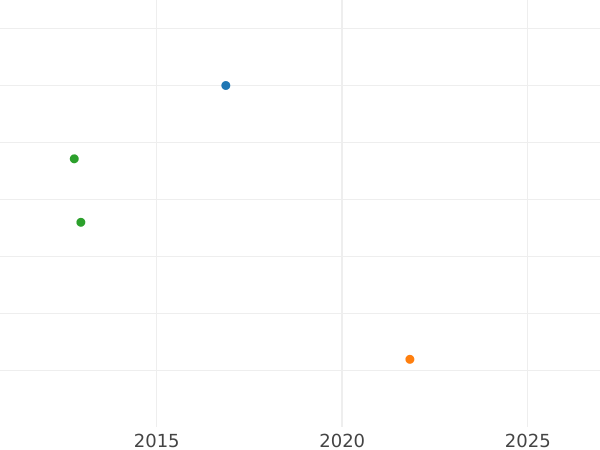 Wykres sprzedaży aukcyjnej Denga (1/2 kopiejki) 1822 ЕМ ФГ - cena monety - Rosja, Aleksander I