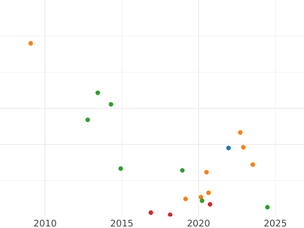 Auction sales chart Denga (1/2 Kopek) 1825 ЕМ ИК -  Coin Value - Russia, Alexander I