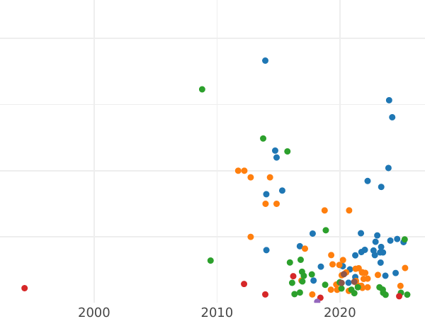 Auction sales chart 5 Kopeks 1802 КМ "Suzun Mint" Type 1802 -  Coin Value - Russia, Alexander I
