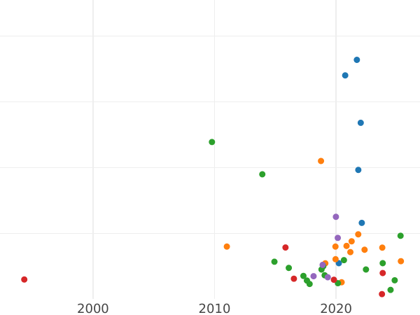 Auction sales chart 5 Kopeks 1802 КМ "Suzun Mint" Type 1803 -  Coin Value - Russia, Alexander I