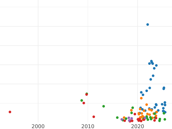 Auction sales chart 5 Kopeks 1803 КМ "Suzun Mint" -  Coin Value - Russia, Alexander I