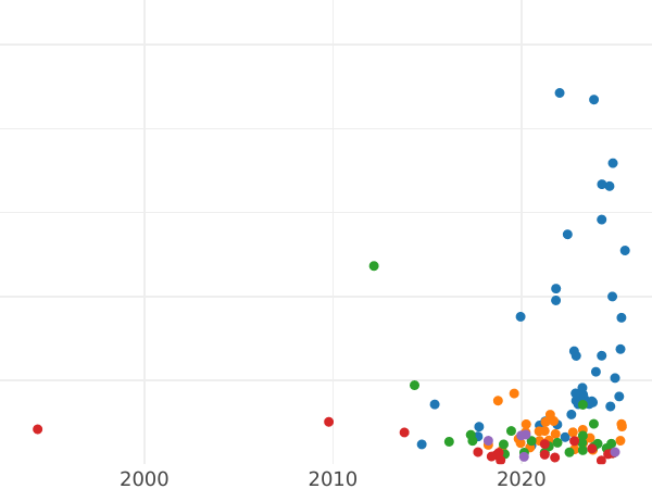 Auction sales chart 5 Kopeks 1804 КМ "Suzun Mint" -  Coin Value - Russia, Alexander I