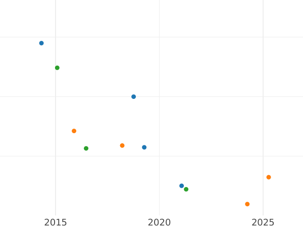Auction sales chart 2 Kopeks 1804 КМ -  Coin Value - Russia, Alexander I