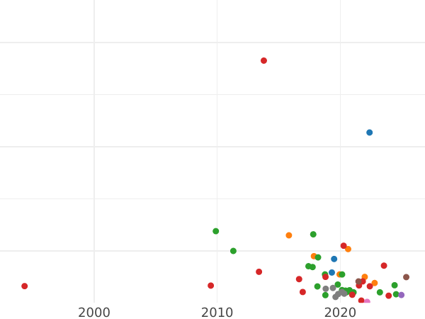 Auction sales chart 1 Kopek 1804 КМ "Suzun Mint" -  Coin Value - Russia, Alexander I