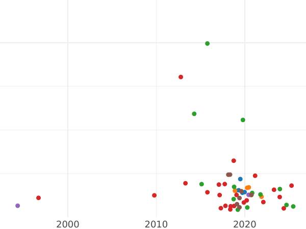 Auction sales chart Denga (1/2 Kopek) 1804 КМ "Suzun Mint" -  Coin Value - Russia, Alexander I