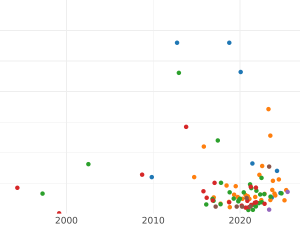 Auction sales chart Polushka (1/4 Kopek) 1804 КМ "Suzun Mint" -  Coin Value - Russia, Alexander I