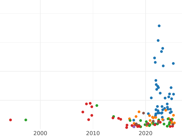 Auction sales chart 5 Kopeks 1805 КМ "Suzun Mint" -  Coin Value - Russia, Alexander I