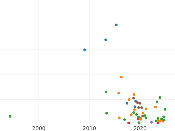 Auction sales chart 1 Kopek 1805 КМ "Suzun Mint" -  Coin Value - Russia, Alexander I