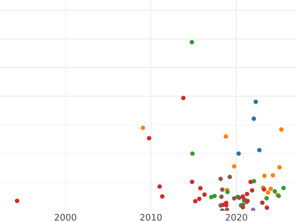 График аукционных продаж Деньга 1805 года КМ "Сузунский монетный двор" - цена  монеты - Россия, Александр I