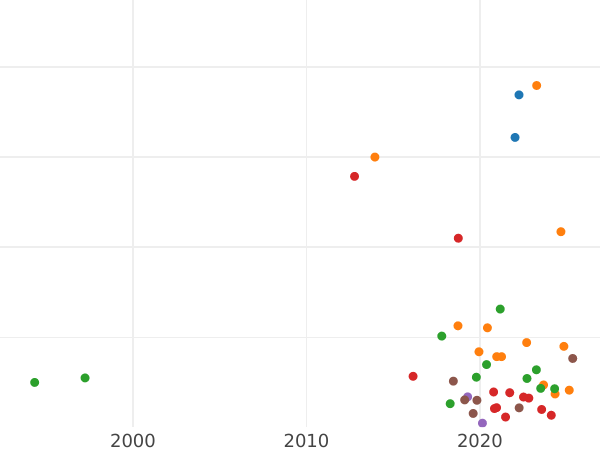 Gráfico de ventas en subastas Polushka (1/4 kopek) 1805 КМ "Casa de moneda de Suzun" - valor de la moneda  - Rusia, Alejandro I