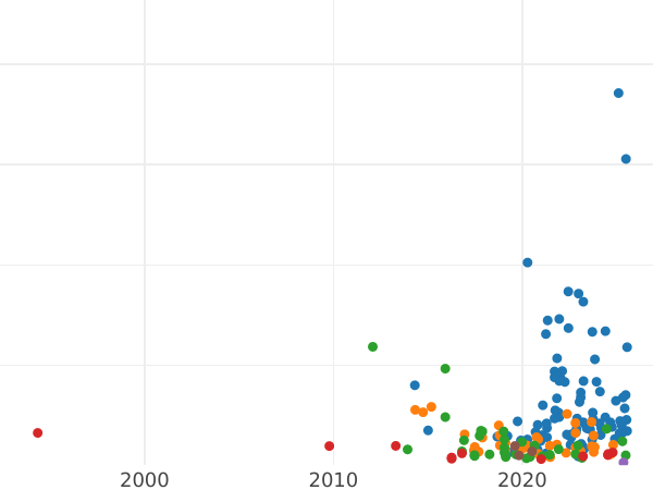Auction sales chart 5 Kopeks 1806 КМ "Suzun Mint" - Coin Value - Russia, Alexander I