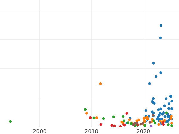 Auction sales chart 5 Kopeks 1807 КМ "Suzun Mint" -  Coin Value - Russia, Alexander I