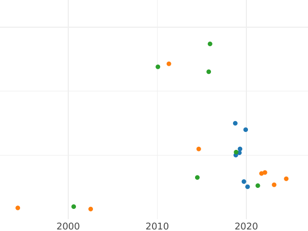 Auction sales chart 2 Kopeks 1807 КМ -  Coin Value - Russia, Alexander I