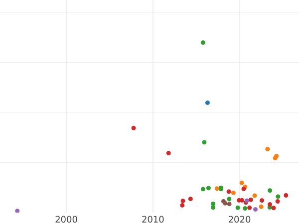 Auction sales chart 1 Kopek 1807 КМ "Suzun Mint" -  Coin Value - Russia, Alexander I