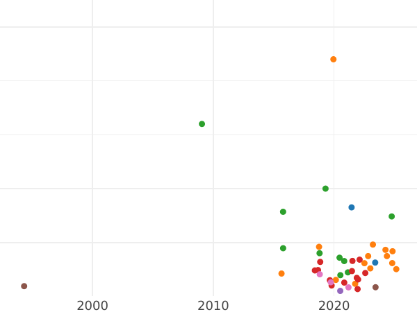 Auction sales chart Polushka (1/4 Kopek) 1807 КМ "Suzun Mint" -  Coin Value - Russia, Alexander I