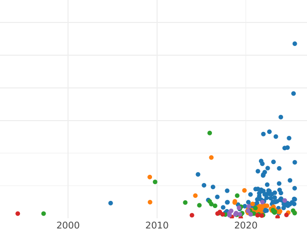 Auction sales chart 5 Kopeks 1809 КМ "Suzun Mint" -  Coin Value - Russia, Alexander I