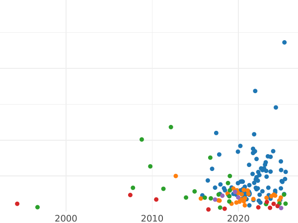 Auction sales chart 5 Kopeks 1810 КМ "Suzun Mint" -  Coin Value - Russia, Alexander I