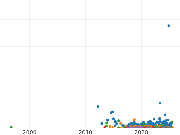 Auction sales chart 2 Kopeks 1811 КМ ПБ "Suzun Mint" -  Coin Value - Russia, Alexander I