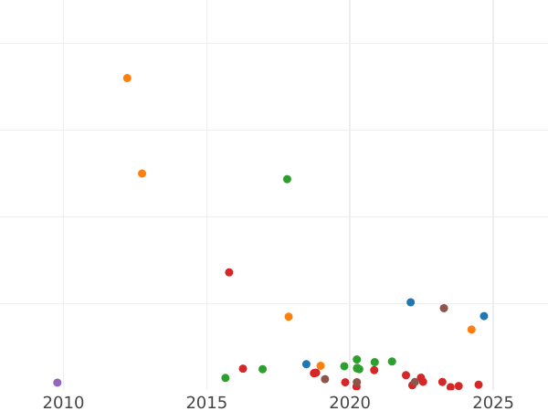 Auction sales chart 1 Kopek 1811 КМ ПБ "Type 1810-1811" - Coin Value - Russia, Alexander I