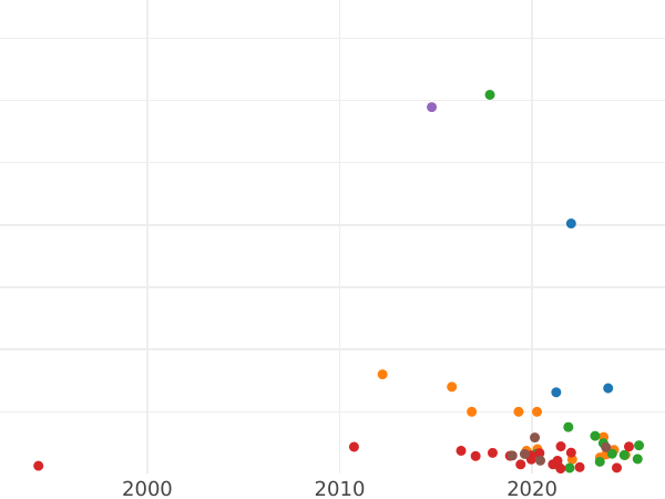 Auction sales chart Denga (1/2 Kopek) 1811 КМ ПБ -  Coin Value - Russia, Alexander I
