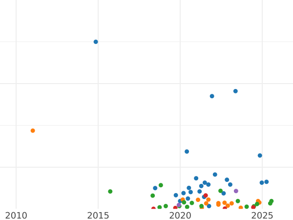 Auction sales chart 2 Kopeks 1812 КМ "Suzun Mint" -  Coin Value - Russia, Alexander I