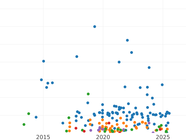Auction sales chart 2 Kopeks 1812 КМ АМ -  Coin Value - Russia, Alexander I