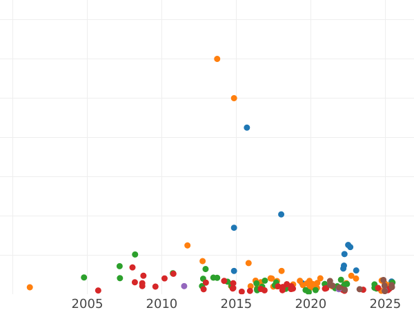 Auktionsverkaufs-Diagramm Rubel 1745 ММД "Moskauer Typ" - Silbermünze Wert - Rußland, Elisabeth