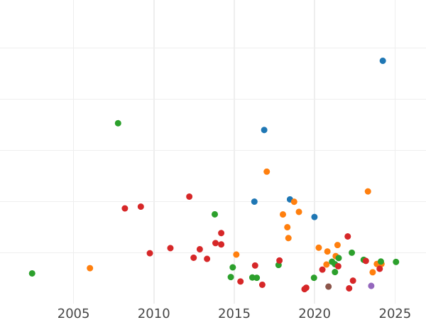 Auktionsverkaufs-Diagramm Rubel 1746 ММД "Moskauer Typ" - Silbermünze Wert - Rußland, Elisabeth