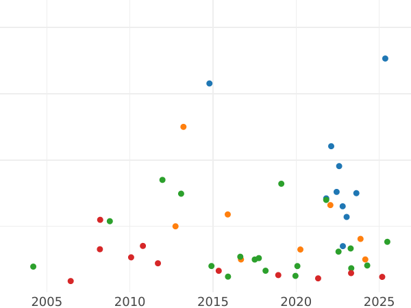 График аукционных продаж 1 рубль 1748 года ММД "Московский тип" - цена серебряной монеты - Россия, Елизавета