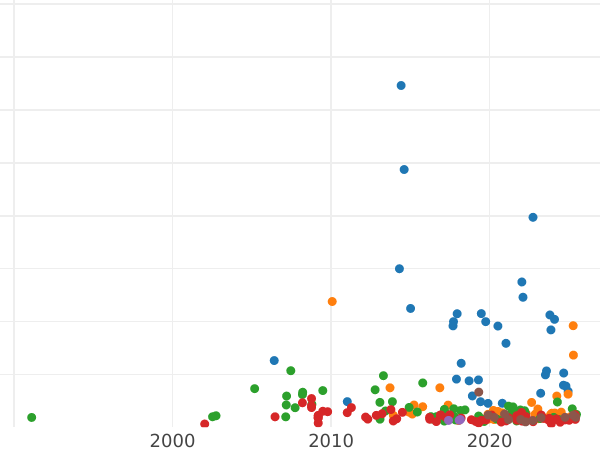 Wykres sprzedaży aukcyjnej Rubel 1749 ММД "Typ moskiewski" - cena srebrnej monety - Rosja, Elżbieta Piotrowna