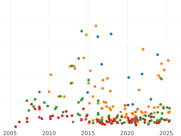 Auction sales chart Rouble 1750 ММД "Moscow type" - Silver Coin Value - Russia, Elizabeth