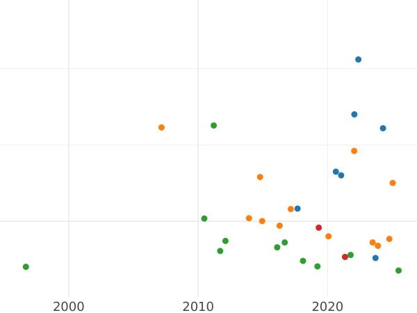 Gráfico de ventas en subastas 1 rublo 1751 ММД А "Tipo Moscú" - valor de la moneda de plata - Rusia, Isabel I
