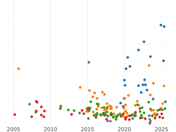 Auktionsverkaufs-Diagramm Rubel 1752 ММД Е "Moskauer Typ" - Silbermünze Wert - Rußland, Elisabeth