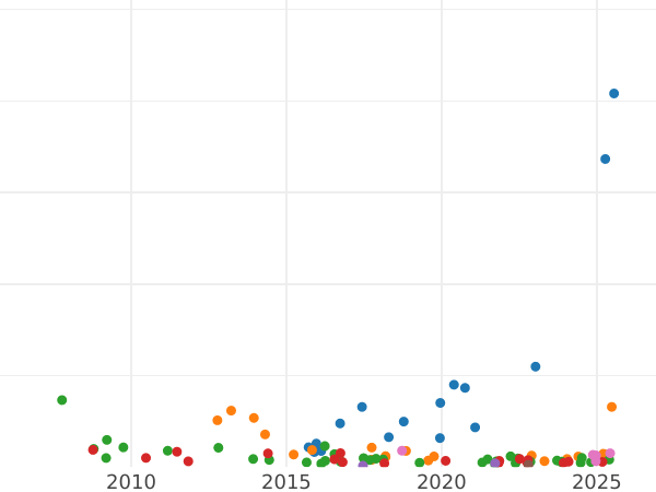 Auction sales chart Rouble 1752 ММД IШ "Moscow type" - Silver Coin Value - Russia, Elizabeth