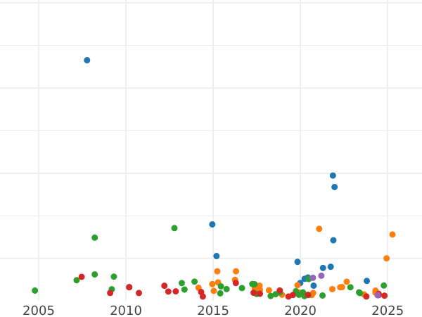 Gráfico de ventas en subastas 1 rublo 1753 ММД IП "Tipo Moscú" - valor de la moneda de plata - Rusia, Isabel I