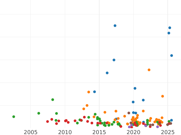 График аукционных продаж 1 рубль 1754 года ММД ЕI "Московский тип" Большая корона над орлом - цена серебряной монеты - Россия, Елизавета