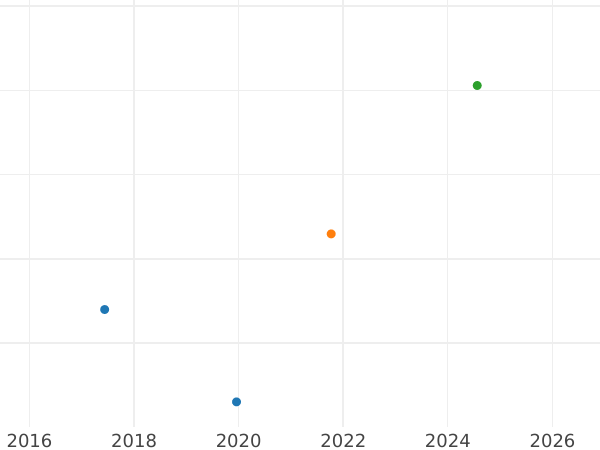Auction sales chart Rouble 1754 ММД ЕI "Moscow type" Small crown over the eagle - Silver Coin Value - Russia, Elizabeth